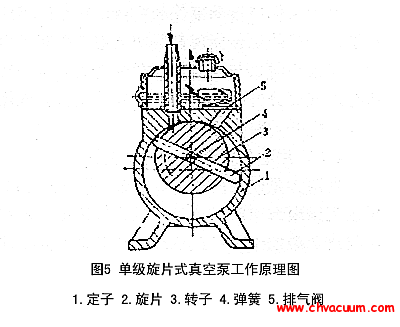 單級旋片式真空泵工作原理圖
