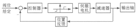 基于CANopen協(xié)議的電動執(zhí)行機構設計