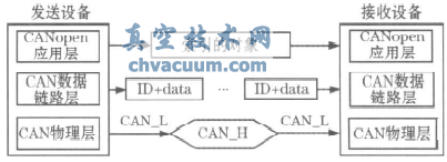 基于CANopen協(xié)議的電動執(zhí)行機構設計