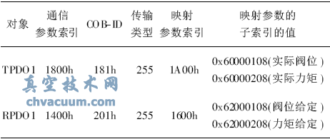 基于CANopen協(xié)議的電動執(zhí)行機構設計