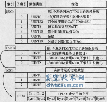 基于CANopen協(xié)議的電動執(zhí)行機構設計