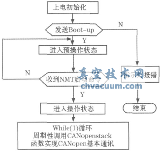 基于CANopen協(xié)議的電動執(zhí)行機構設計