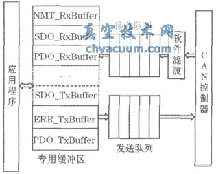 基于CANopen協(xié)議的電動執(zhí)行機構設計