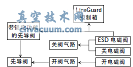 氣液聯(lián)動(dòng)執(zhí)行機(jī)構(gòu)意外關(guān)斷分析及在西氣東輸?shù)膽?yīng)用
