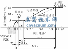 PW料流調節閥速度特性曲線
