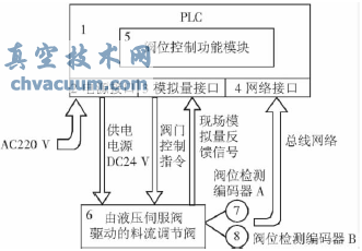 伺服閥控制系統構成框圖