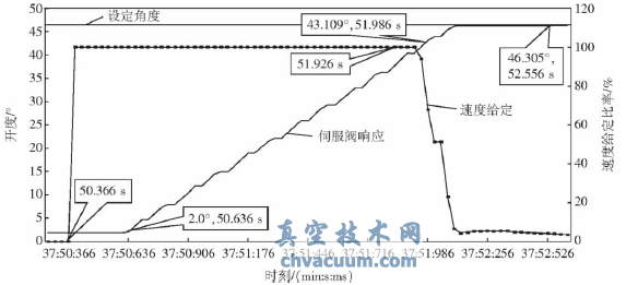 由液壓伺服閥驅動的料流調節閥控制效果
