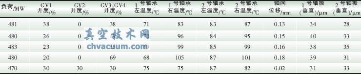 模擬原設計的調門順序閥運行的試驗數據