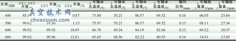 調門順序閥運行方式下的試驗數據