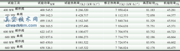 不同調門運行方式下的機組經濟指標