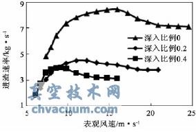 進渣速率與觀引渣風(fēng)風(fēng)速的關(guān)系曲線
