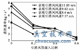 進渣速率與引渣風(fēng)管深入比例的關(guān)系曲線