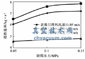 進渣速率與聯(lián)箱壓力的關(guān)系曲線
