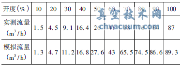調(diào)節(jié)閥不同開(kāi)度下流量模擬值與實(shí)測(cè)值數(shù)據(jù)表