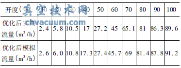 調(diào)節(jié)閥優(yōu)化后不同開(kāi)度下流量模擬值與實(shí)測(cè)值數(shù)據(jù)表