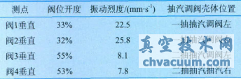 抽汽調節(jié)閥殼體垂直振動烈度數(shù)據(jù)