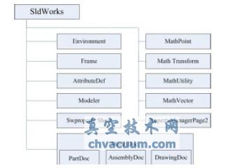 SolidWorks API 對(duì)象梗概圖